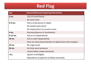 Red Flag
Age Missed Milestones Requiring Intervention
2 mo Lack of visual fixation
No social smile
4–6 mo Fails to track person or object
No steady head control
No response/turn to sound or voice
6 mo Decrease/absence of vocalizations
9–12 mo Fails to sit independently
18 mo Fails to walk independently
Does not seek shared attention to object/event with caregiver
24 mo No single words
36 mo No three word sentences
Cannot follow simple commands
>3 y Speech unintelligible
Dependence on gestures to follow commands
 