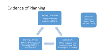 Evidence of Planning
Learning Outcomes.
(What you want
students to learn)
Assessment.
(What evidence you
require to know that
learning has occurred)
Learning Activities.
(What activities you use
to engage students in
their learning)
Constructive
Alignment.
Source; Biggs
and Tang (2011)
 