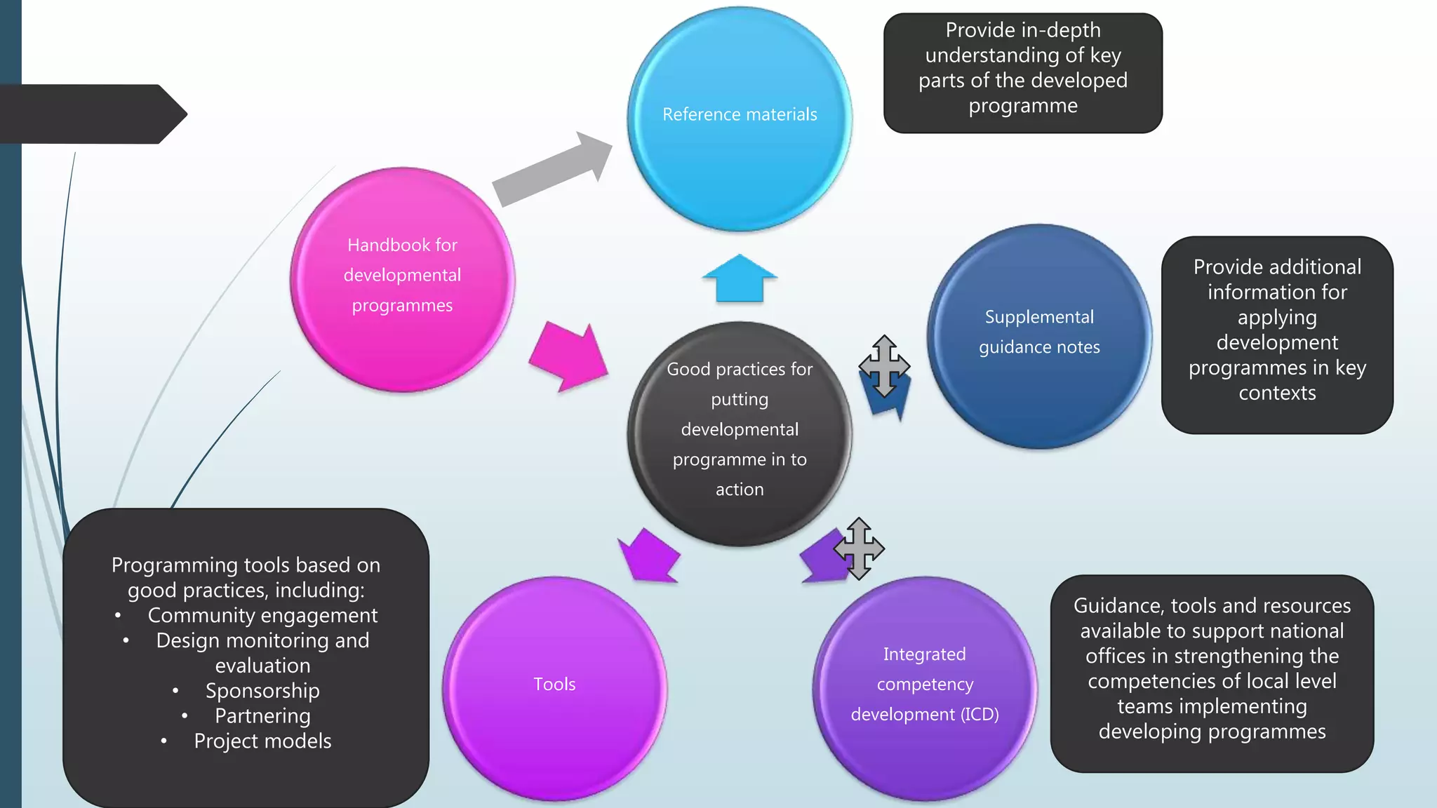 Developmental programmes and projects | PPTX