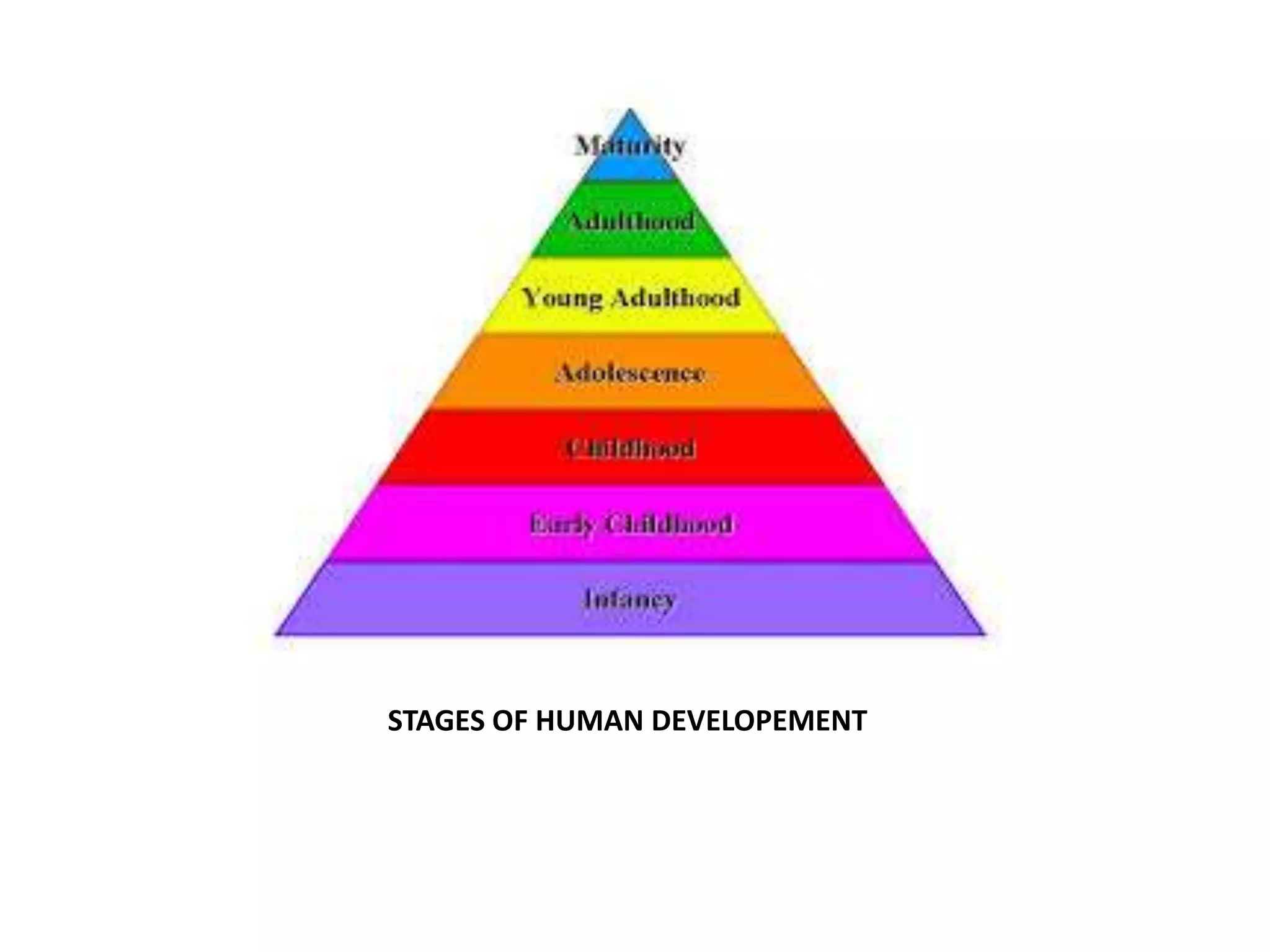 STAGES OF HUMAN DEVELOPEMENT
