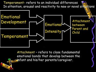 Emotional
Development
Temperament
Emotional
Intensity
Attachment
between
Parent and
Child
Attachment – refers to close fundamental
emotional bonds that develop between the
infant and his/her parents/caregiver.
Temperament- refers to an individual differences
In attention, arousal and reactivity to new or novel situations
 