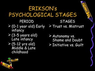 ERIKSON’s
PSYCHOLOGICAL STAGES
PERIOD
 (0-1 year old) Early
infancy
 (3-5 years old)
Late infancy
 (5-12 yrs old)
Middle & Late
childhood
STAGES
 Trust vs. Mistrust
 Autonomy vs.
Shame and Doubt
 Initiative vs. Guilt
 