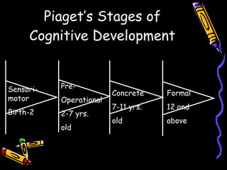 Piaget’s Stages of Cognitive Development Sensori-motor Birth-2 Pre- Operational 2-7 yrs. old Formal 12 and  above Concrete 7-11 yrs. old 