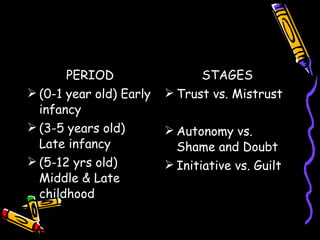 ERIKSON’s PSYCHOLOGICAL STAGES PERIOD (0-1 year old) Early infancy (3-5 years old) Late infancy (5-12 yrs old) Middle & Late childhood STAGES Trust vs. Mistrust Autonomy vs. Shame and Doubt Initiative vs. Guilt 