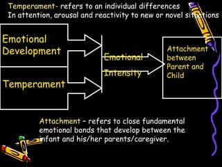 Emotional Intensity Attachment between Parent and Child Attachment  – refers to close fundamental emotional bonds that develop between the infant and his/her parents/caregiver. Temperament-   refers to an individual differences  In attention, arousal and reactivity to new or novel situations Emotional Development Temperament 