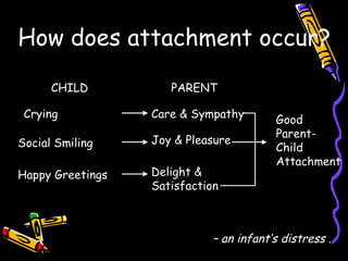 How does attachment occur? Separation anxiety  – an infant’s distress . Care & Sympathy Social Smiling  Happy Greetings Crying Joy & Pleasure Delight & Satisfaction CHILD PARENT Good Parent- Child Attachment 