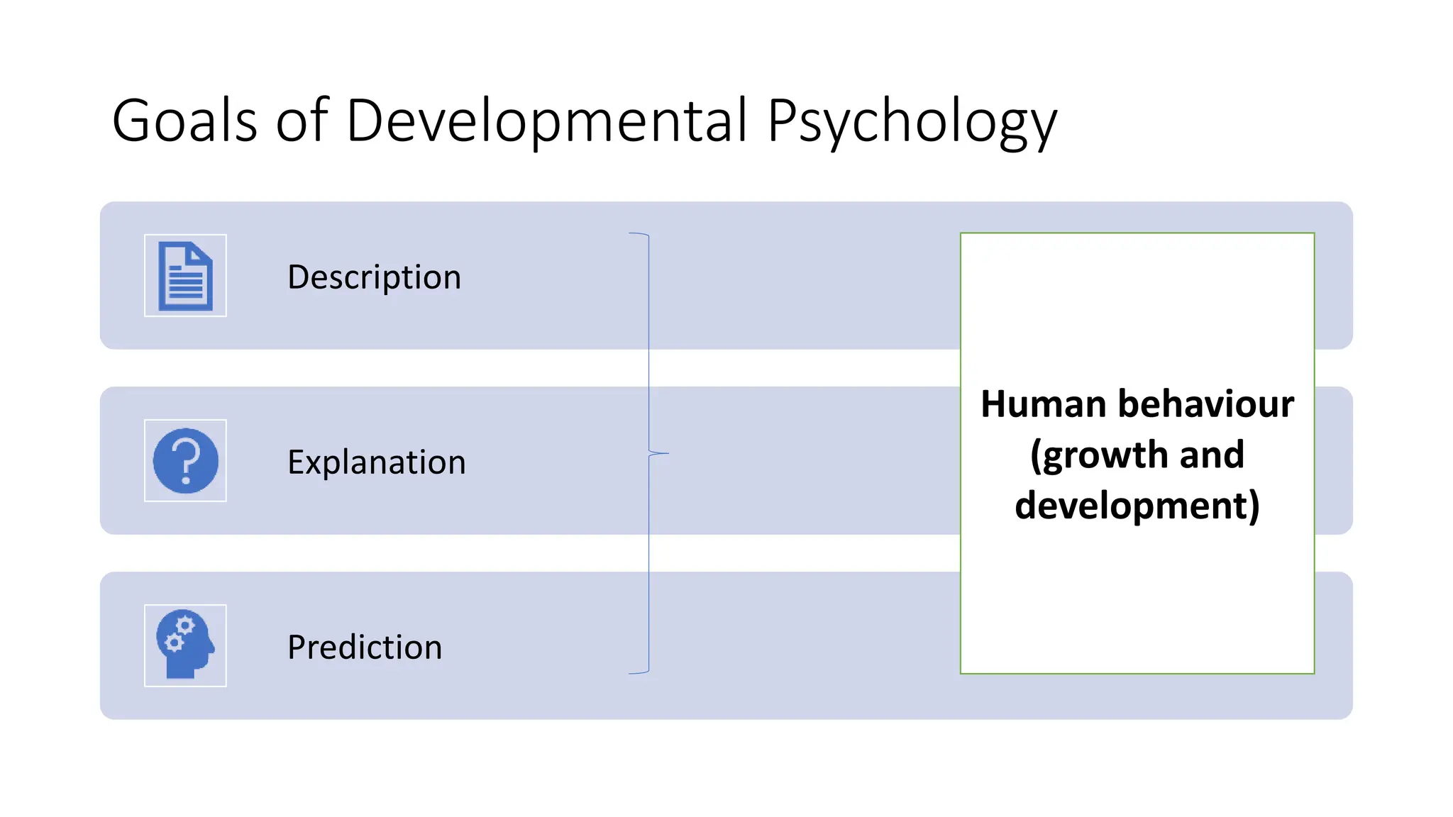 Goals of Developmental Psychology
Description
Explanation
Prediction
Human behaviour
(growth and
development)
 