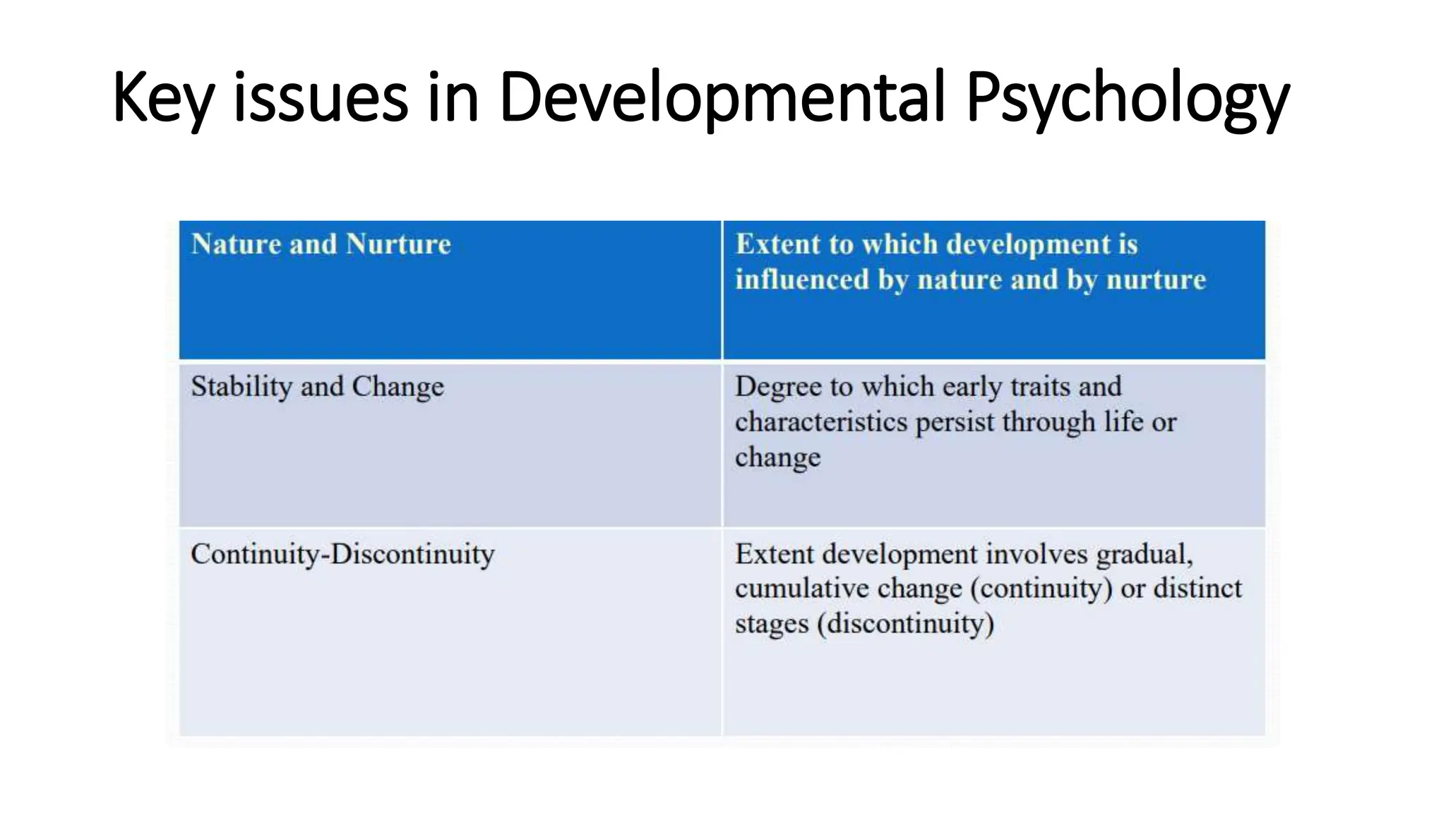 Key issues in Developmental Psychology
 