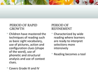 PERIOD OF RAPID
GROWTH
 Children have mastered the
techniques of reading such
as basic sight vocabulary,
use of pictures, action and
configuration clues (shape
of the word), use of
phonetic and structural
analysis and use of context
clues.
 Covers Grade III and IV
PERIOD OF
REFINEMENT
 Characterized by wide
reading where learners
are ready to interpret
selections more
intensively
 Reading becomes a tool
 