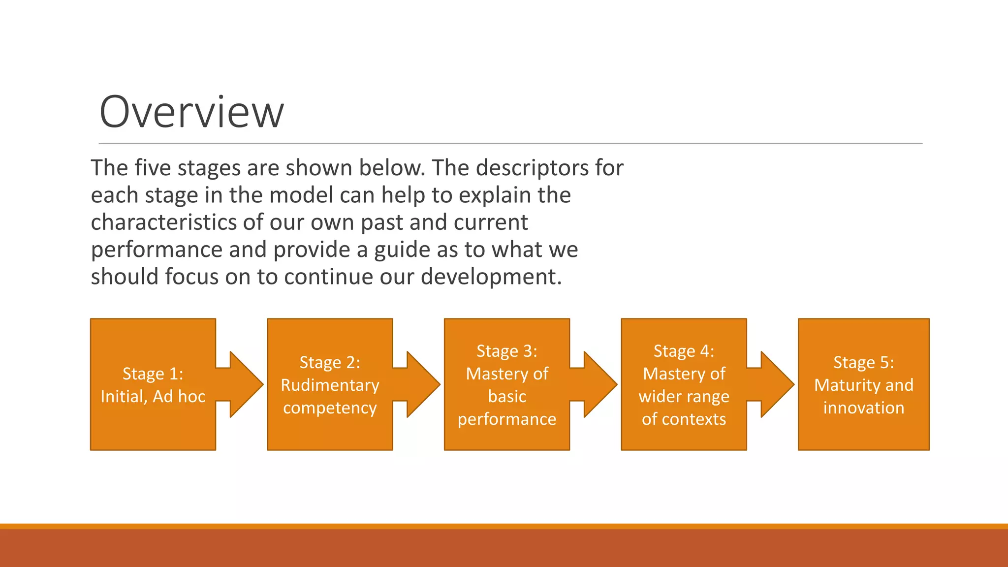Overview
The five stages are shown below. The descriptors for
each stage in the model can help to explain the
characteristics of our own past and current
performance and provide a guide as to what we
should focus on to continue our development.
Stage 1:
Initial, Ad hoc
Stage 2:
Rudimentary
competency
Stage 3:
Mastery of
basic
performance
Stage 4:
Mastery of
wider range
of contexts
Stage 5:
Maturity and
innovation
 