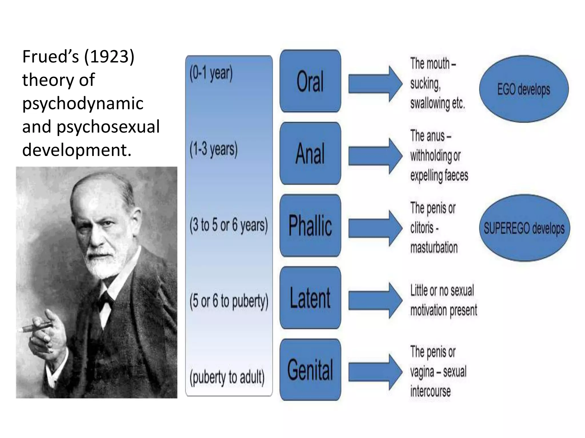 Frued’s (1923)
theory of
psychodynamic
and psychosexual
development.
 
