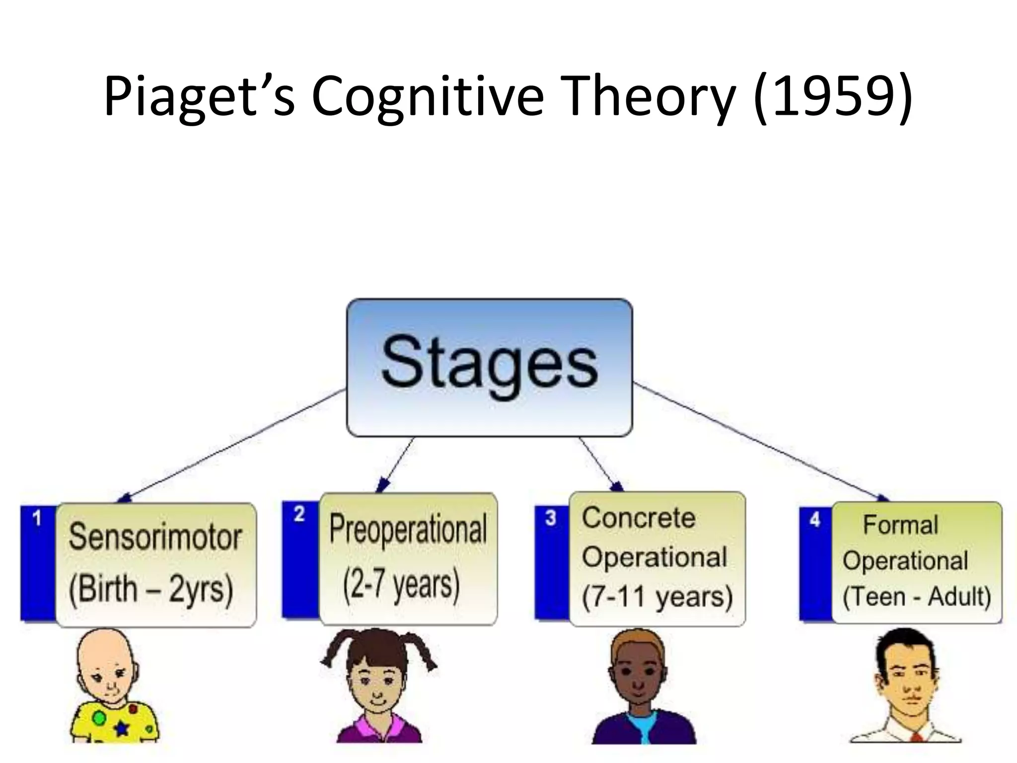 Piaget’s Cognitive Theory (1959)
 