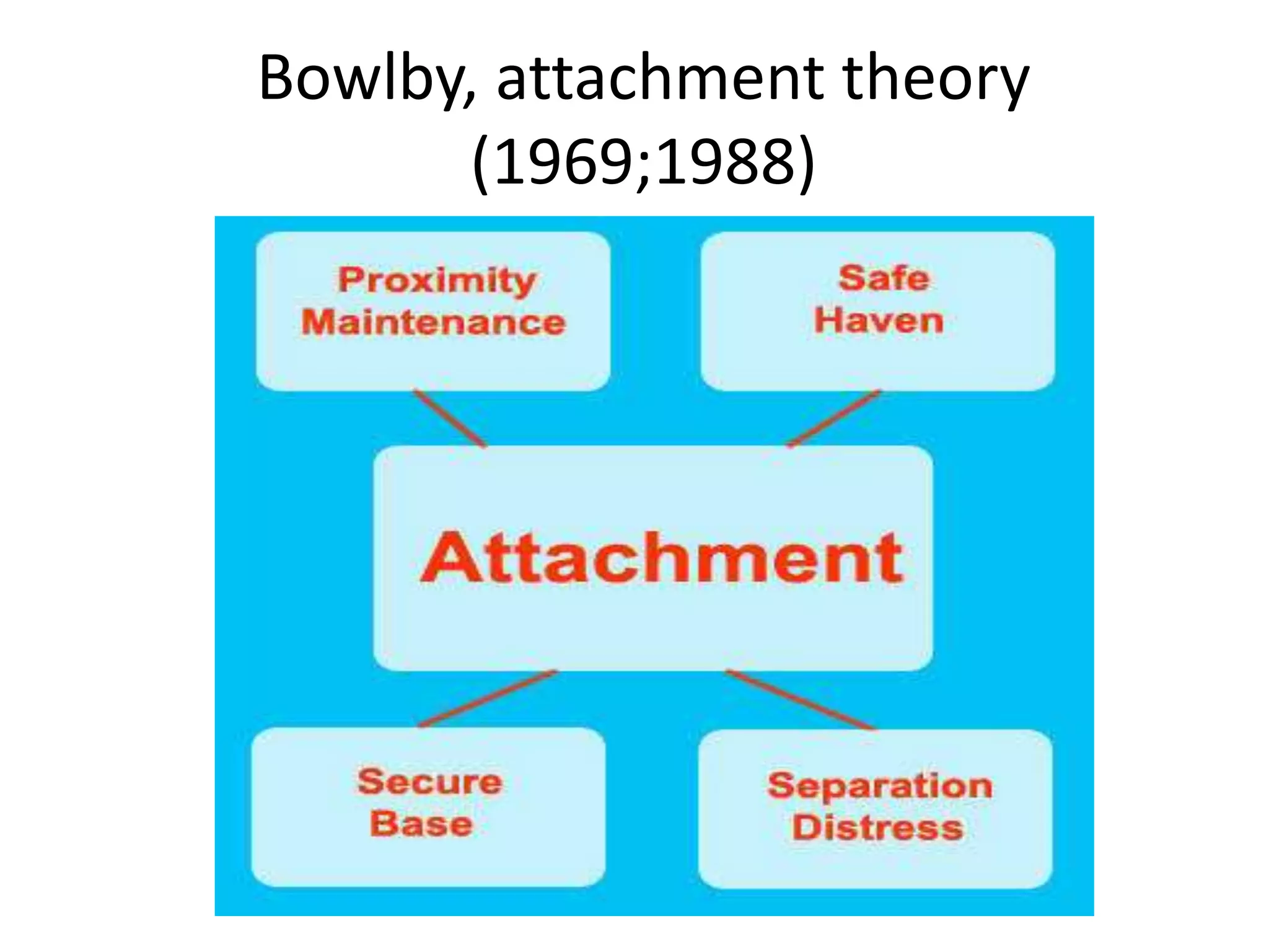 Bowlby, attachment theory
(1969;1988)
 