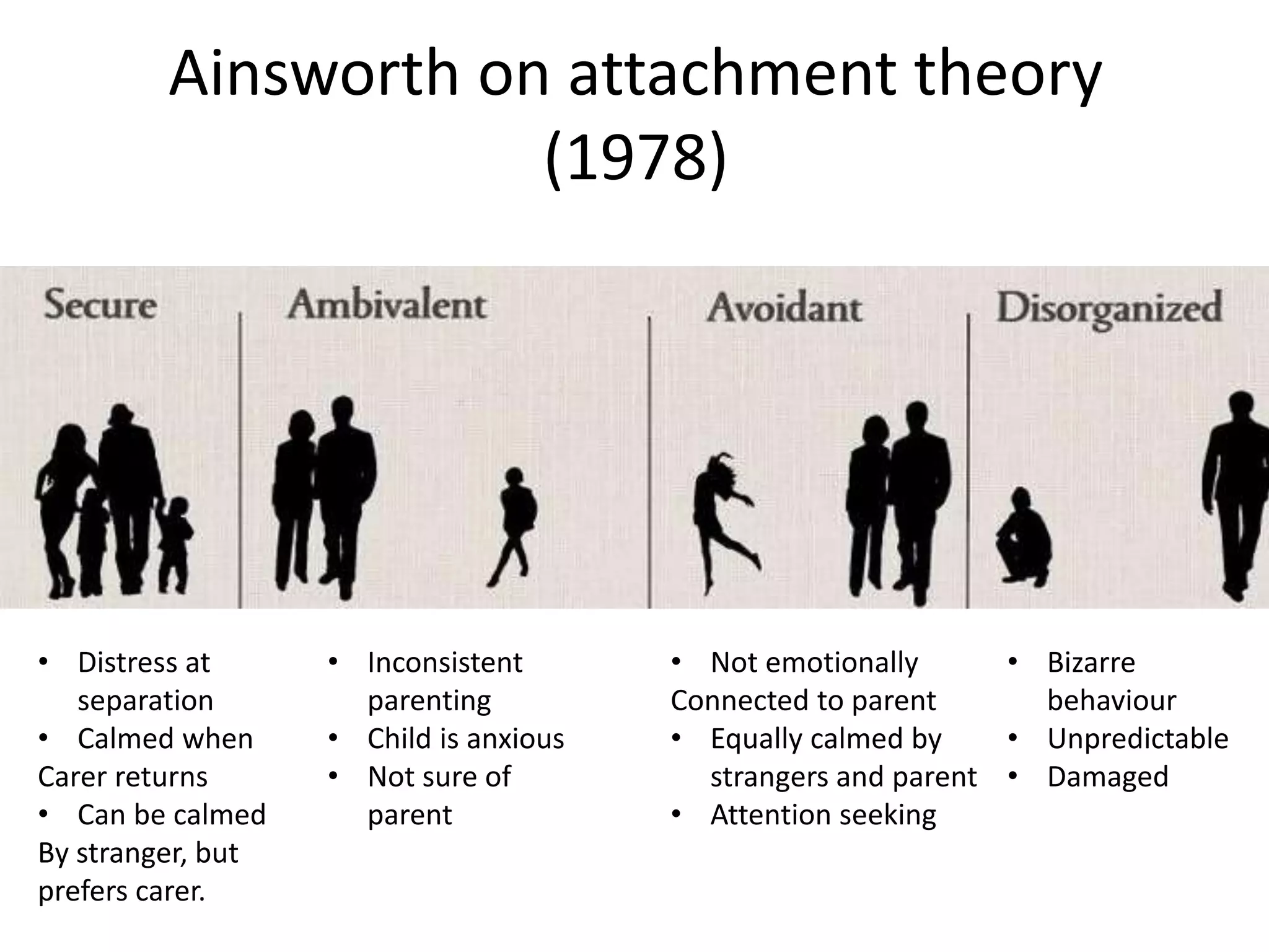 Ainsworth on attachment theory
(1978)
• Distress at
separation
• Calmed when
Carer returns
• Can be calmed
By stranger, but
prefers carer.
• Inconsistent
parenting
• Child is anxious
• Not sure of
parent
• Not emotionally
Connected to parent
• Equally calmed by
strangers and parent
• Attention seeking
• Bizarre
behaviour
• Unpredictable
• Damaged
 