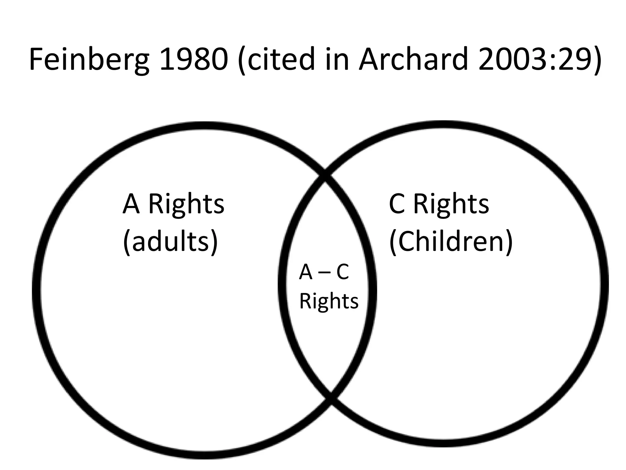 Feinberg 1980 (cited in Archard 2003:29)
A Rights
(adults)
C Rights
(Children)
A – C
Rights
 
