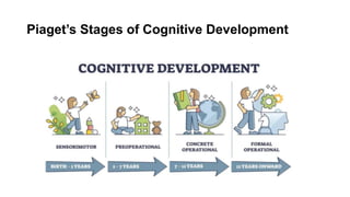 Piaget’s Stages of Cognitive Development
 