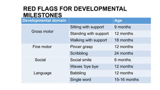 RED FLAGS FOR DEVELOPMENTAL
MILESTONES
Developmental domain Age
Gross motor
Sitting with support 9 months
Standing with support 12 months
Walking with support 18 months
Fine motor Pincer grasp 12 months
Scribbling 24 months
Social Social smile 6 months
Waves ‘bye bye 12 months
Language Babbling 12 months
Single word 15-16 months
 