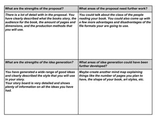 What are the strengths of the proposal? What areas of the proposal need further work?
There is a lot of detail with in the proposal. You
have clearly described what the books story, the
audience for the book, the amount of pages and
dimensions, and the production methods that
you will use.
You could talk about the class of the people
reading your book. You could also come up with
a few more advantages and disadvantages of the
file formats your are going to use.
What are the strengths of the idea generation? What areas of idea generation could have been
further developed?
You have generated a wide range of good ideas
and clearly described the style that you will use
in your story.
Your story board is very detailed and shows
plenty of information on all the ideas you have
had.
Maybe create another mind map explaining
things like the number of pages you plan to
have, the shape of your book, art styles, etc.
 
