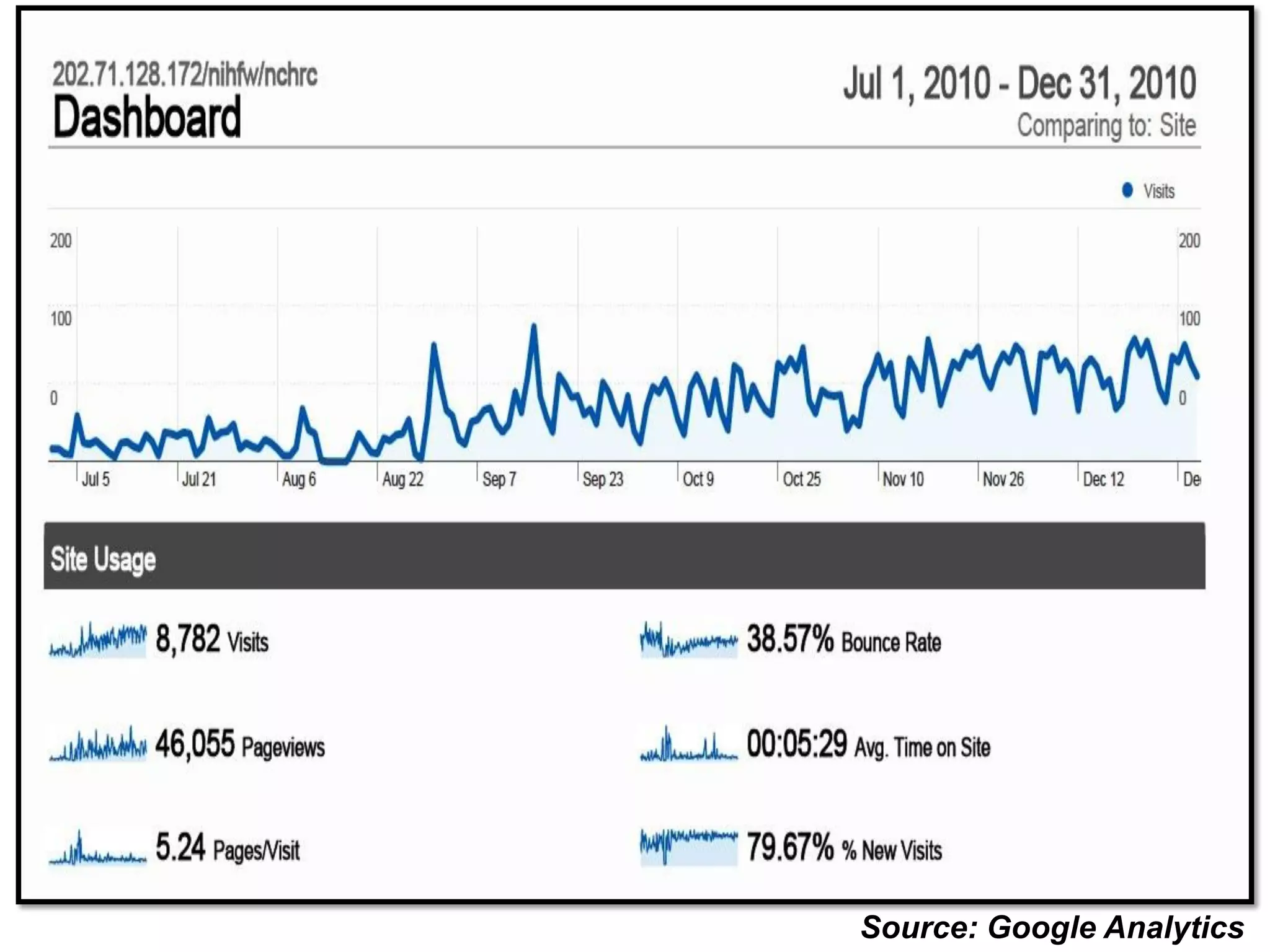 Source: Google Analytics
 