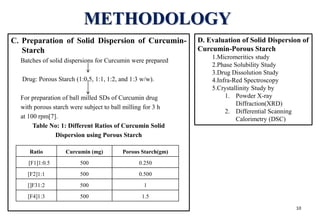 Development and characterization of porous starch curcumin solid ...
