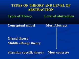 TYPES OF THEORY AND LEVEL OFTYPES OF THEORY AND LEVEL OF
ABSTRACTIONABSTRACTION
Types of TheoryTypes of Theory Level of abstractionLevel of abstraction
Conceptual modelConceptual model Most AbstractMost Abstract
Grand theoryGrand theory
Middle -Range theoryMiddle -Range theory
Situation specific theorySituation specific theory Most concreteMost concrete
 