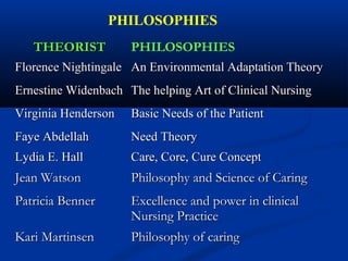 THEORISTTHEORIST PHILOSOPHIES
Florence NightingaleFlorence Nightingale An Environmental Adaptation TheoryAn Environmental Adaptation Theory
Ernestine WidenbachErnestine Widenbach The helping Art of Clinical NursingThe helping Art of Clinical Nursing
Virginia HendersonVirginia Henderson Basic Needs of the PatientBasic Needs of the Patient
Faye AbdellahFaye Abdellah Need TheoryNeed Theory
Lydia E. HallLydia E. Hall Care, Core, Cure ConceptCare, Core, Cure Concept
Jean WatsonJean Watson Philosophy and Science of CaringPhilosophy and Science of Caring
Patricia BennerPatricia Benner Excellence and power in clinicalExcellence and power in clinical
Nursing PracticeNursing Practice
Kari MartinsenKari Martinsen Philosophy of caringPhilosophy of caring
PHILOSOPHIES
 