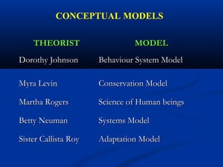 CONCEPTUAL MODELS
THEORISTTHEORIST MODELMODEL
Dorothy JohnsonDorothy Johnson Behaviour System ModelBehaviour System Model
Myra LevinMyra Levin Conservation ModelConservation Model
Martha RogersMartha Rogers Science of Human beingsScience of Human beings
Betty NeumanBetty Neuman Systems ModelSystems Model
Sister Callista RoySister Callista Roy Adaptation ModelAdaptation Model
 