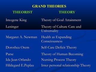 GRAND THEORIES
THEORISTTHEORIST THEORYTHEORY
Imogene KingImogene King Theory of Goal AttainmentTheory of Goal Attainment
LeningerLeninger Theory of Culture Care andTheory of Culture Care and
UniversalityUniversality
Margaret A. NewmanMargaret A. Newman Health as ExpandingHealth as Expanding
ConsciousnessConsciousness
Dorothea OremDorothea Orem Self-Care Deficit TheorySelf-Care Deficit Theory
ParseParse Theory of Human BecomingTheory of Human Becoming
Ida Jean OrlandoIda Jean Orlando Nursing Process TheoryNursing Process Theory
Hildegard E.PeplauHildegard E.Peplau Inter personal relationship TheoryInter personal relationship Theory
 