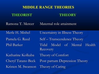 MIDDLE RANGE THEORIES
THEORISTTHEORIST THEORYTHEORY
Ramona T. MercerRamona T. Mercer Maternal role attainmentMaternal role attainment
Merle H. MishelMerle H. Mishel Uncertainty in Illness TheoryUncertainty in Illness Theory
Pamela G. ReedPamela G. Reed Self – Transcendence TheorySelf – Transcendence Theory
Phil BarkerPhil Barker Tidal Model of Mental HealthTidal Model of Mental Health
RecoveryRecovery
Katharine KolkabaKatharine Kolkaba Theory of ComfortTheory of Comfort
Cheryl Tatano BeckCheryl Tatano Beck Post partum Depression TheoryPost partum Depression Theory
Kristen M. SwansonKristen M. Swanson Theory of CaringTheory of Caring
 