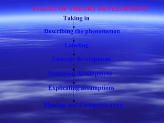 STAGES OF THEORY DEVELOPMENT
Taking in
Describing the phenomenon
Labeling
Concept development
Statement development
Explicating assumptions
Sharing and Communicating
 