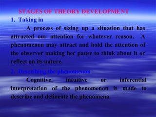 STAGES OF THEORY DEVELOPMENT
1. Taking in
A process of sizing up a situation that has
attracted our attention for whatever reason. A
phenomenon may attract and hold the attention of
the observer making her pause to think about it or
reflect on its nature.
2. Describing the phenomenon
Cognitive, intuitive or inferential
interpretation of the phenomenon is made to
describe and delineate the phenomena.
 