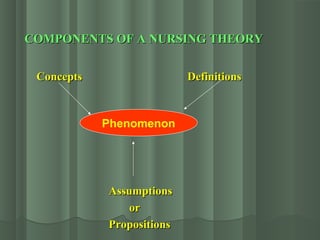 COMPONENTS OF A NURSING THEORYCOMPONENTS OF A NURSING THEORY
ConceptsConcepts DefinitionsDefinitions
AssumptionsAssumptions
oror
PropositionsPropositions
Phenomenon
 