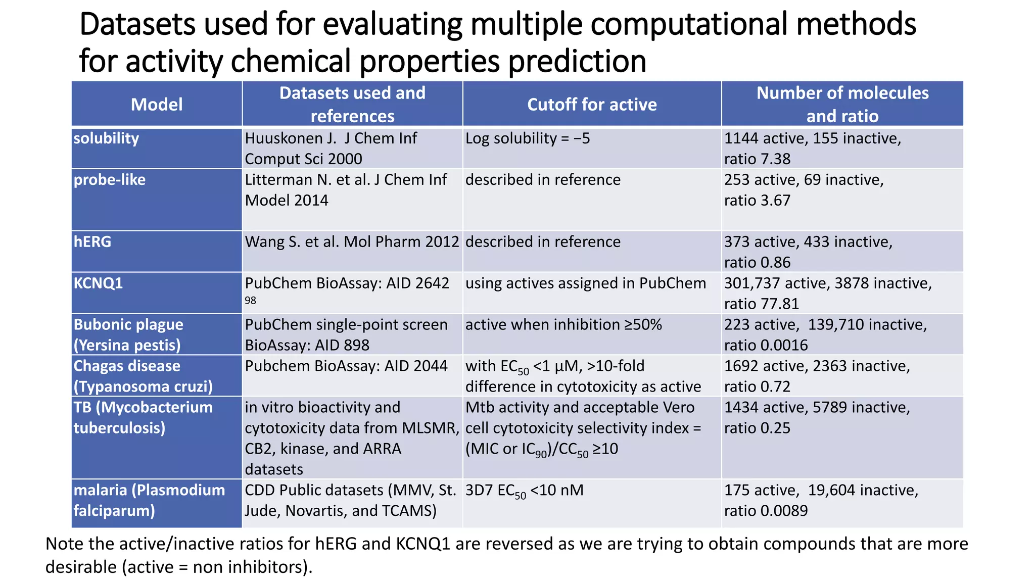 Datasets used for evaluating multiple computational methods
for activity chemical properties prediction
Model
Datasets used and
references
Cutoff for active
Number of molecules
and ratio
solubility Huuskonen J. J Chem Inf
Comput Sci 2000
Log solubility = −5 1144 active, 155 inactive,
ratio 7.38
probe-like Litterman N. et al. J Chem Inf
Model 2014
described in reference 253 active, 69 inactive,
ratio 3.67
hERG Wang S. et al. Mol Pharm 2012 described in reference 373 active, 433 inactive,
ratio 0.86
KCNQ1 PubChem BioAssay: AID 2642
98
using actives assigned in PubChem 301,737 active, 3878 inactive,
ratio 77.81
Bubonic plague
(Yersina pestis)
PubChem single-point screen
BioAssay: AID 898
active when inhibition ≥50% 223 active, 139,710 inactive,
ratio 0.0016
Chagas disease
(Typanosoma cruzi)
Pubchem BioAssay: AID 2044 with EC50 <1 μM, >10-fold
difference in cytotoxicity as active
1692 active, 2363 inactive,
ratio 0.72
TB (Mycobacterium
tuberculosis)
in vitro bioactivity and
cytotoxicity data from MLSMR,
CB2, kinase, and ARRA
datasets
Mtb activity and acceptable Vero
cell cytotoxicity selectivity index =
(MIC or IC90)/CC50 ≥10
1434 active, 5789 inactive,
ratio 0.25
malaria (Plasmodium
falciparum)
CDD Public datasets (MMV, St.
Jude, Novartis, and TCAMS)
3D7 EC50 <10 nM 175 active, 19,604 inactive,
ratio 0.0089
Note the active/inactive ratios for hERG and KCNQ1 are reversed as we are trying to obtain compounds that are more
desirable (active = non inhibitors).
 