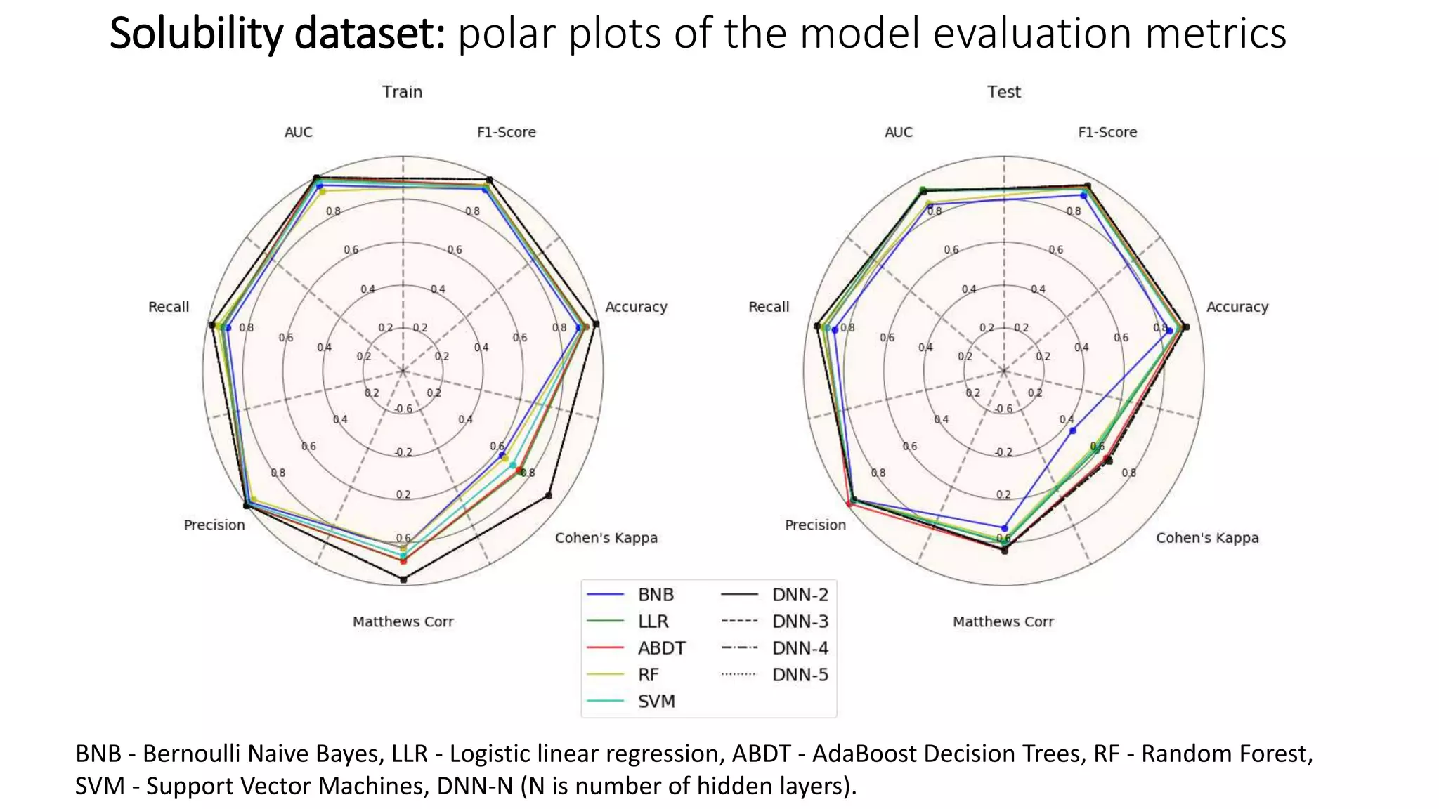 Solubility dataset: polar plots of the model evaluation metrics
BNB - Bernoulli Naive Bayes, LLR - Logistic linear regression, ABDT - AdaBoost Decision Trees, RF - Random Forest,
SVM - Support Vector Machines, DNN-N (N is number of hidden layers).
 