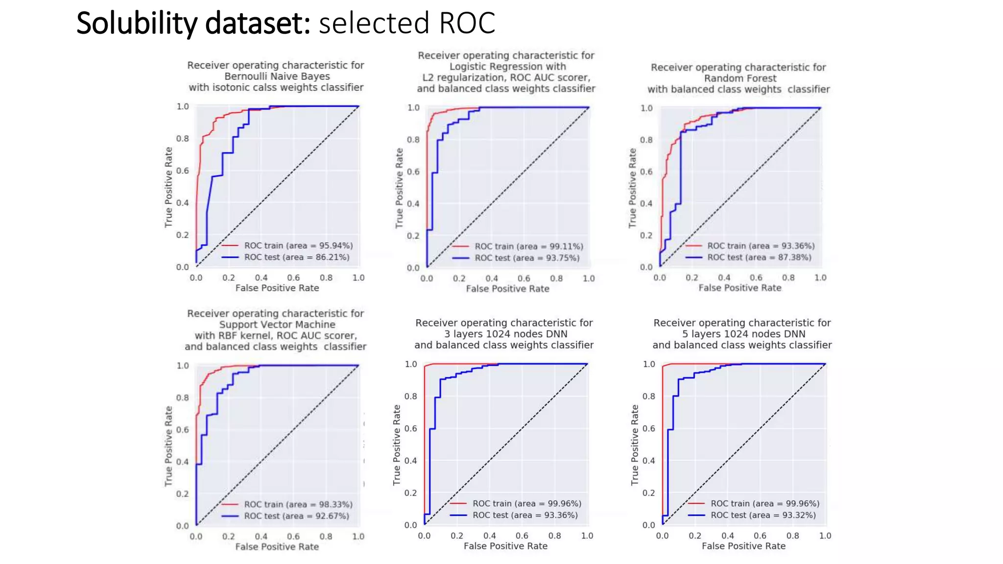 Solubility dataset: selected ROC
 