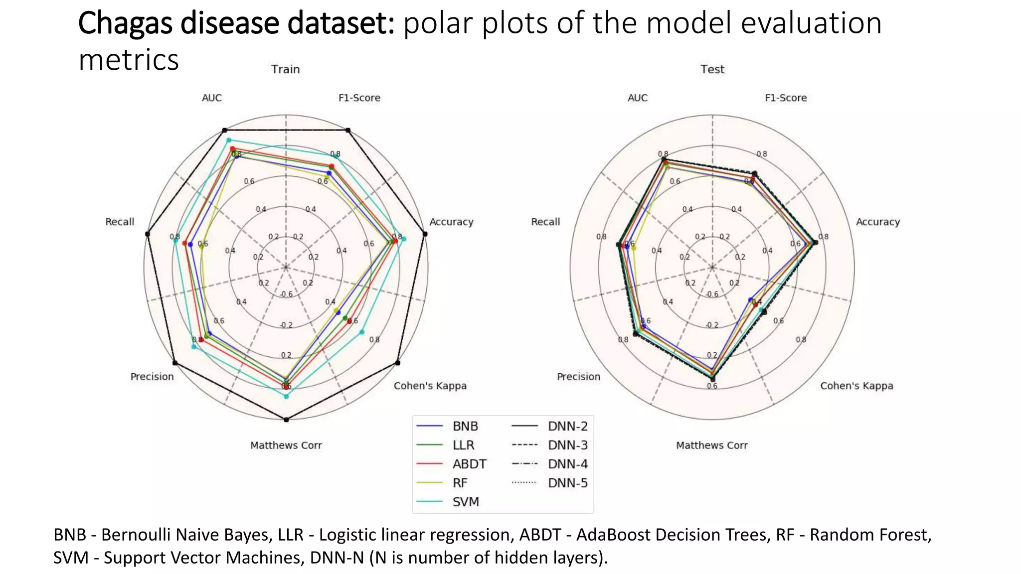 BNB - Bernoulli Naive Bayes, LLR - Logistic linear regression, ABDT - AdaBoost Decision Trees, RF - Random Forest,
SVM - Support Vector Machines, DNN-N (N is number of hidden layers).
Chagas disease dataset: polar plots of the model evaluation
metrics
 