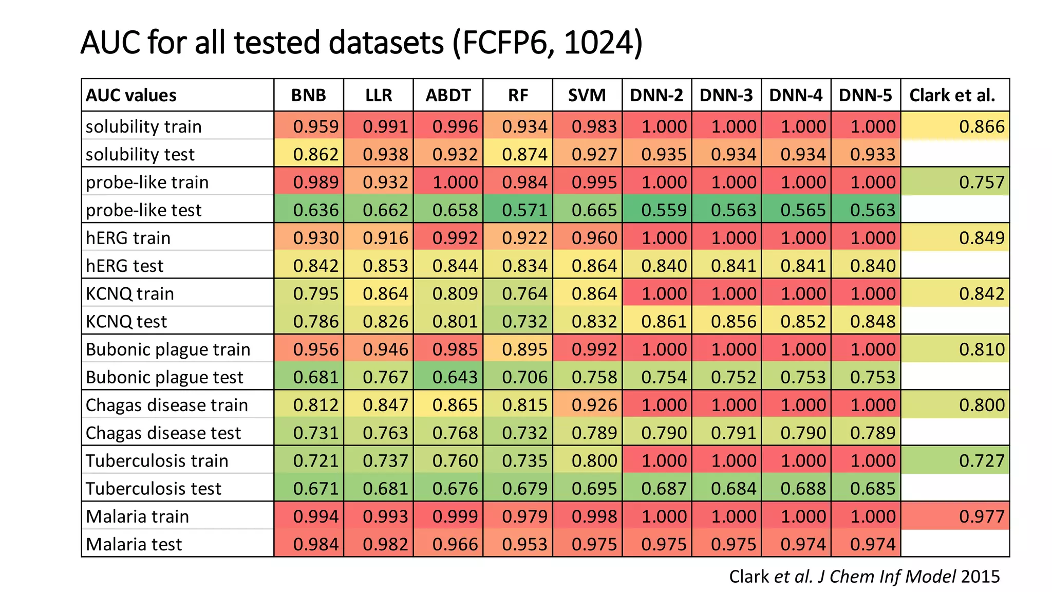 AUC for all tested datasets (FCFP6, 1024)
Clark et al. J Chem Inf Model 2015
AUC values BNB LLR ABDT RF SVM DNN-2 DNN-3 DNN-4 DNN-5 Clark et al.
solubility train 0.959 0.991 0.996 0.934 0.983 1.000 1.000 1.000 1.000 0.866
solubility test 0.862 0.938 0.932 0.874 0.927 0.935 0.934 0.934 0.933
probe-like train 0.989 0.932 1.000 0.984 0.995 1.000 1.000 1.000 1.000 0.757
probe-like test 0.636 0.662 0.658 0.571 0.665 0.559 0.563 0.565 0.563
hERG train 0.930 0.916 0.992 0.922 0.960 1.000 1.000 1.000 1.000 0.849
hERG test 0.842 0.853 0.844 0.834 0.864 0.840 0.841 0.841 0.840
KCNQ train 0.795 0.864 0.809 0.764 0.864 1.000 1.000 1.000 1.000 0.842
KCNQ test 0.786 0.826 0.801 0.732 0.832 0.861 0.856 0.852 0.848
Bubonic plague train 0.956 0.946 0.985 0.895 0.992 1.000 1.000 1.000 1.000 0.810
Bubonic plague test 0.681 0.767 0.643 0.706 0.758 0.754 0.752 0.753 0.753
Chagas disease train 0.812 0.847 0.865 0.815 0.926 1.000 1.000 1.000 1.000 0.800
Chagas disease test 0.731 0.763 0.768 0.732 0.789 0.790 0.791 0.790 0.789
Tuberculosis train 0.721 0.737 0.760 0.735 0.800 1.000 1.000 1.000 1.000 0.727
Tuberculosis test 0.671 0.681 0.676 0.679 0.695 0.687 0.684 0.688 0.685
Malaria train 0.994 0.993 0.999 0.979 0.998 1.000 1.000 1.000 1.000 0.977
Malaria test 0.984 0.982 0.966 0.953 0.975 0.975 0.975 0.974 0.974
 