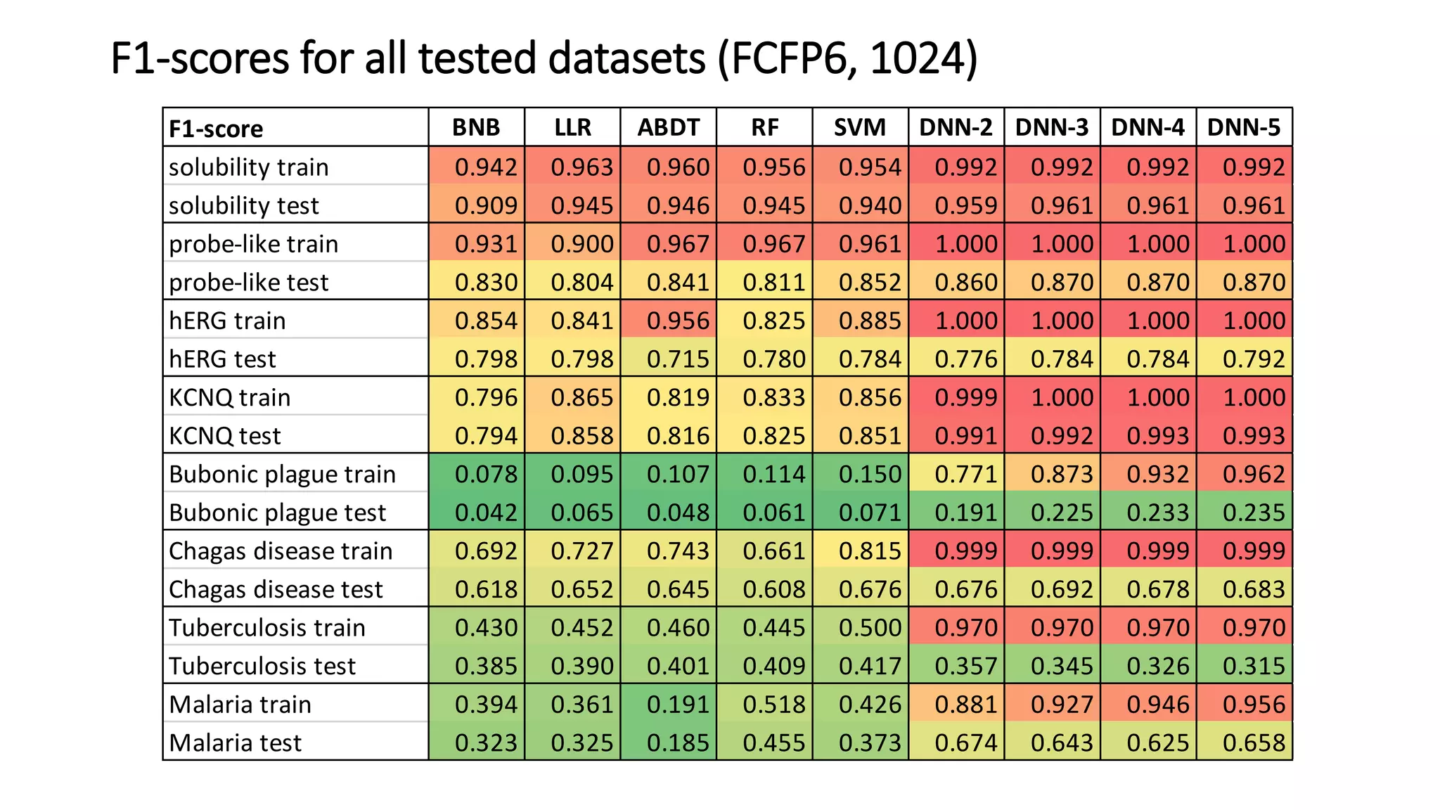 F1-scores for all tested datasets (FCFP6, 1024)
F1-score BNB LLR ABDT RF SVM DNN-2 DNN-3 DNN-4 DNN-5
solubility train 0.942 0.963 0.960 0.956 0.954 0.992 0.992 0.992 0.992
solubility test 0.909 0.945 0.946 0.945 0.940 0.959 0.961 0.961 0.961
probe-like train 0.931 0.900 0.967 0.967 0.961 1.000 1.000 1.000 1.000
probe-like test 0.830 0.804 0.841 0.811 0.852 0.860 0.870 0.870 0.870
hERG train 0.854 0.841 0.956 0.825 0.885 1.000 1.000 1.000 1.000
hERG test 0.798 0.798 0.715 0.780 0.784 0.776 0.784 0.784 0.792
KCNQ train 0.796 0.865 0.819 0.833 0.856 0.999 1.000 1.000 1.000
KCNQ test 0.794 0.858 0.816 0.825 0.851 0.991 0.992 0.993 0.993
Bubonic plague train 0.078 0.095 0.107 0.114 0.150 0.771 0.873 0.932 0.962
Bubonic plague test 0.042 0.065 0.048 0.061 0.071 0.191 0.225 0.233 0.235
Chagas disease train 0.692 0.727 0.743 0.661 0.815 0.999 0.999 0.999 0.999
Chagas disease test 0.618 0.652 0.645 0.608 0.676 0.676 0.692 0.678 0.683
Tuberculosis train 0.430 0.452 0.460 0.445 0.500 0.970 0.970 0.970 0.970
Tuberculosis test 0.385 0.390 0.401 0.409 0.417 0.357 0.345 0.326 0.315
Malaria train 0.394 0.361 0.191 0.518 0.426 0.881 0.927 0.946 0.956
Malaria test 0.323 0.325 0.185 0.455 0.373 0.674 0.643 0.625 0.658
 