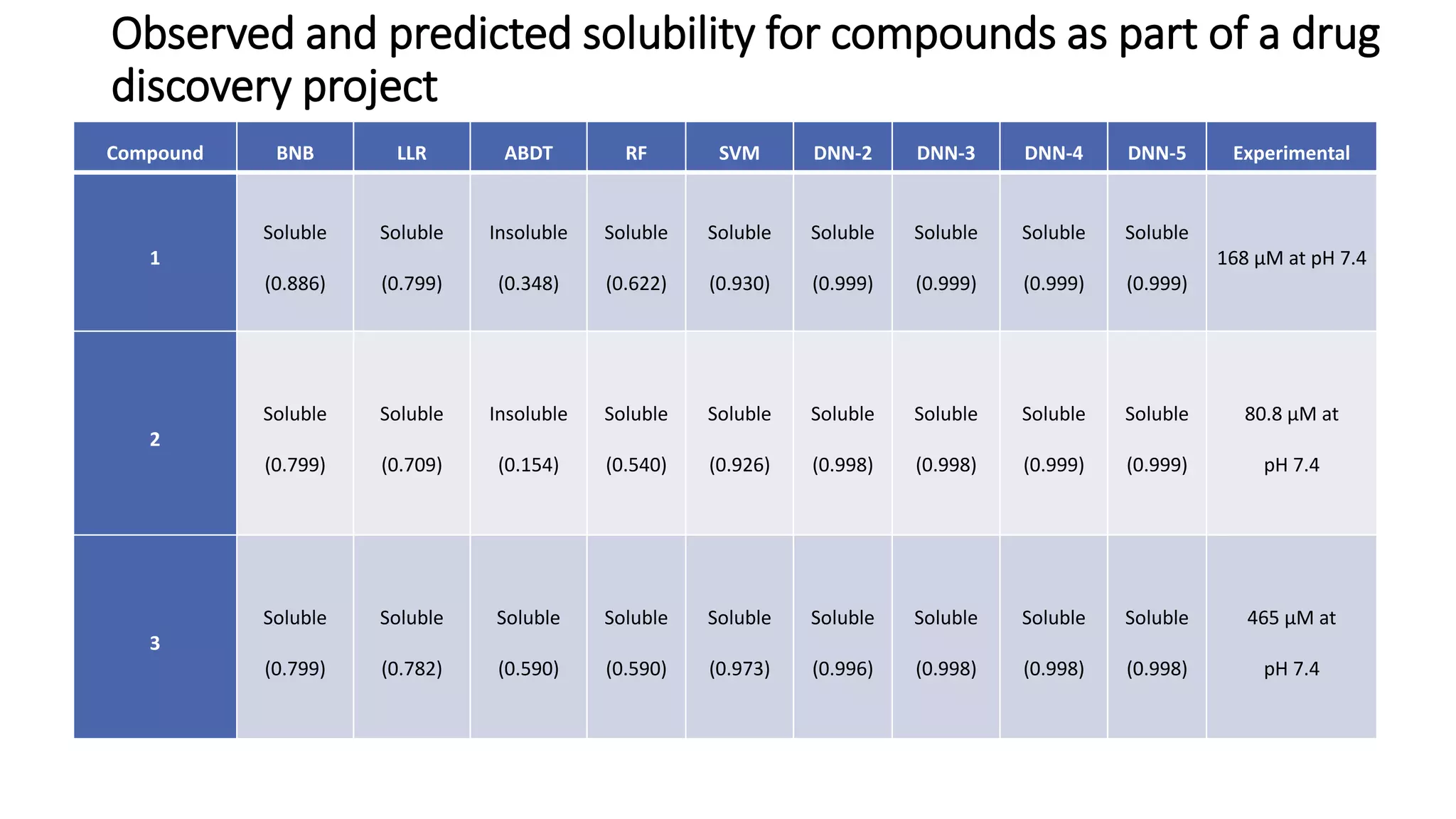 Observed and predicted solubility for compounds as part of a drug
discovery project
Compound BNB LLR ABDT RF SVM DNN-2 DNN-3 DNN-4 DNN-5 Experimental
1
Soluble
(0.886)
Soluble
(0.799)
Insoluble
(0.348)
Soluble
(0.622)
Soluble
(0.930)
Soluble
(0.999)
Soluble
(0.999)
Soluble
(0.999)
Soluble
(0.999)
168 µM at pH 7.4
2
Soluble
(0.799)
Soluble
(0.709)
Insoluble
(0.154)
Soluble
(0.540)
Soluble
(0.926)
Soluble
(0.998)
Soluble
(0.998)
Soluble
(0.999)
Soluble
(0.999)
80.8 µM at
pH 7.4
3
Soluble
(0.799)
Soluble
(0.782)
Soluble
(0.590)
Soluble
(0.590)
Soluble
(0.973)
Soluble
(0.996)
Soluble
(0.998)
Soluble
(0.998)
Soluble
(0.998)
465 µM at
pH 7.4
 