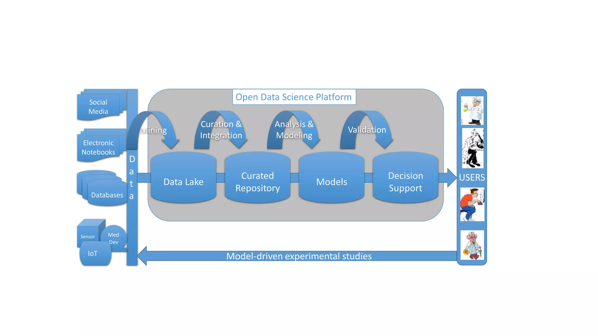 D
a
t
a
Data Lake
Social
Media
Electronic
Notebooks
Databases
Sensor Med
Dev
IoT
Curated
Repository
Models
Curation &
Integration
Validation
Decision
Support
Analysis &
Modeling
Open Data Science Platform
Mining
USERS
Model-driven experimental studies
 