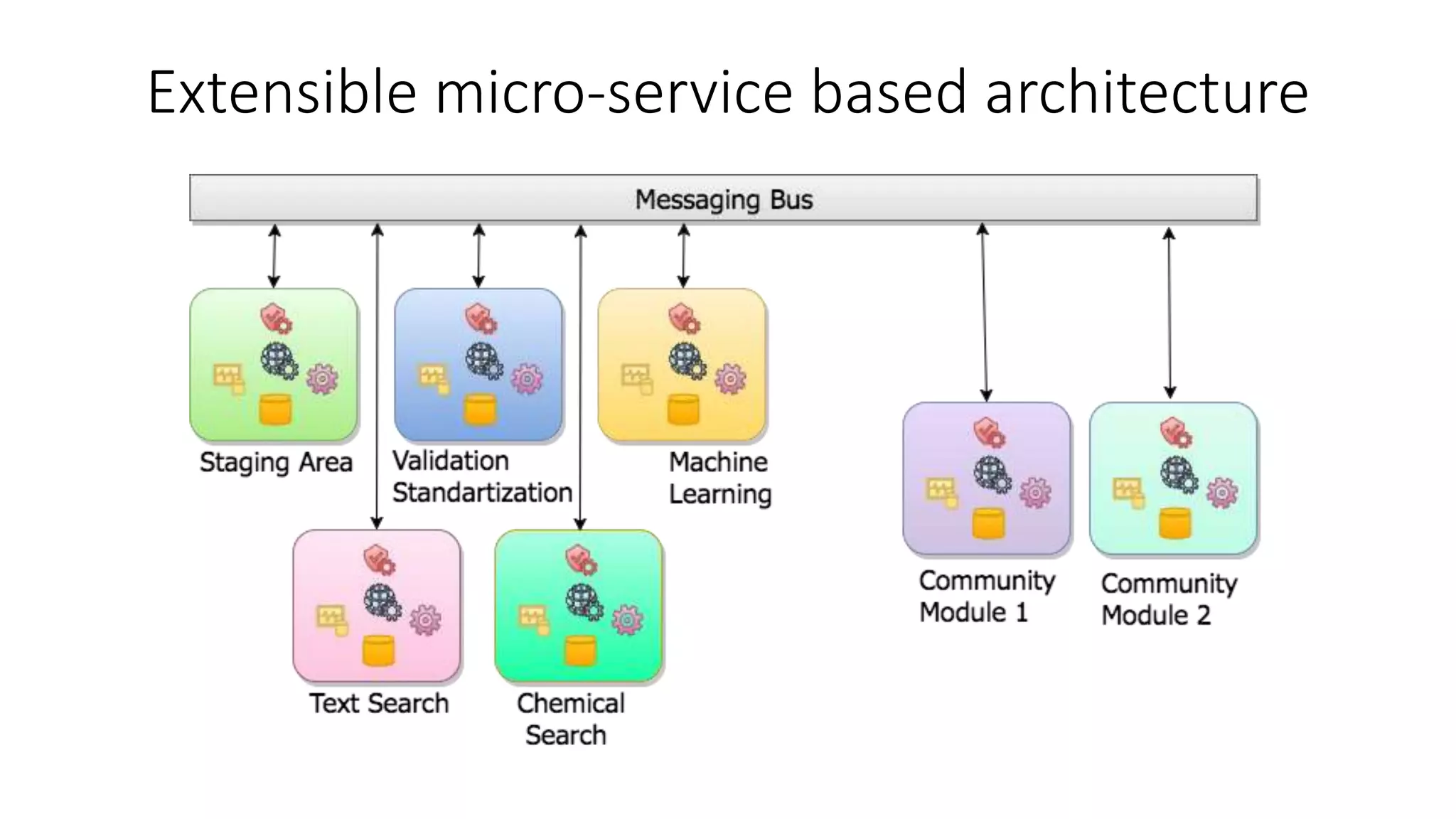 Extensible micro-service based architecture
 