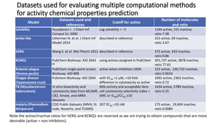 Datasets used for evaluating multiple computational methods
for activity chemical properties prediction
Model
Datasets used and
references
Cutoff for active
Number of molecules
and ratio
solubility Huuskonen J. J Chem Inf
Comput Sci 2000
Log solubility = −5 1144 active, 155 inactive,
ratio 7.38
probe-like Litterman N. et al. J Chem Inf
Model 2014
described in reference 253 active, 69 inactive,
ratio 3.67
hERG Wang S. et al. Mol Pharm 2012 described in reference 373 active, 433 inactive,
ratio 0.86
KCNQ1 PubChem BioAssay: AID 2642
98
using actives assigned in PubChem 301,737 active, 3878 inactive,
ratio 77.81
Bubonic plague
(Yersina pestis)
PubChem single-point screen
BioAssay: AID 898
active when inhibition ≥50% 223 active, 139,710 inactive,
ratio 0.0016
Chagas disease
(Typanosoma cruzi)
Pubchem BioAssay: AID 2044 with EC50 <1 μM, >10-fold
difference in cytotoxicity as active
1692 active, 2363 inactive,
ratio 0.72
TB (Mycobacterium
tuberculosis)
in vitro bioactivity and
cytotoxicity data from MLSMR,
CB2, kinase, and ARRA
datasets
Mtb activity and acceptable Vero
cell cytotoxicity selectivity index =
(MIC or IC90)/CC50 ≥10
1434 active, 5789 inactive,
ratio 0.25
malaria (Plasmodium
falciparum)
CDD Public datasets (MMV, St.
Jude, Novartis, and TCAMS)
3D7 EC50 <10 nM 175 active, 19,604 inactive,
ratio 0.0089
Note the active/inactive ratios for hERG and KCNQ1 are reversed as we are trying to obtain compounds that are more
desirable (active = non inhibitors).
 