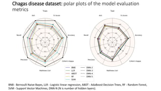 BNB - Bernoulli Naive Bayes, LLR - Logistic linear regression, ABDT - AdaBoost Decision Trees, RF - Random Forest,
SVM - Support Vector Machines, DNN-N (N is number of hidden layers).
Chagas disease dataset: polar plots of the model evaluation
metrics
 
