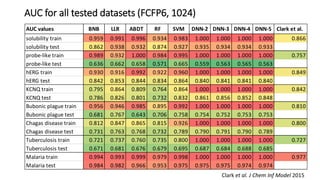 AUC for all tested datasets (FCFP6, 1024)
Clark et al. J Chem Inf Model 2015
AUC values BNB LLR ABDT RF SVM DNN-2 DNN-3 DNN-4 DNN-5 Clark et al.
solubility train 0.959 0.991 0.996 0.934 0.983 1.000 1.000 1.000 1.000 0.866
solubility test 0.862 0.938 0.932 0.874 0.927 0.935 0.934 0.934 0.933
probe-like train 0.989 0.932 1.000 0.984 0.995 1.000 1.000 1.000 1.000 0.757
probe-like test 0.636 0.662 0.658 0.571 0.665 0.559 0.563 0.565 0.563
hERG train 0.930 0.916 0.992 0.922 0.960 1.000 1.000 1.000 1.000 0.849
hERG test 0.842 0.853 0.844 0.834 0.864 0.840 0.841 0.841 0.840
KCNQ train 0.795 0.864 0.809 0.764 0.864 1.000 1.000 1.000 1.000 0.842
KCNQ test 0.786 0.826 0.801 0.732 0.832 0.861 0.856 0.852 0.848
Bubonic plague train 0.956 0.946 0.985 0.895 0.992 1.000 1.000 1.000 1.000 0.810
Bubonic plague test 0.681 0.767 0.643 0.706 0.758 0.754 0.752 0.753 0.753
Chagas disease train 0.812 0.847 0.865 0.815 0.926 1.000 1.000 1.000 1.000 0.800
Chagas disease test 0.731 0.763 0.768 0.732 0.789 0.790 0.791 0.790 0.789
Tuberculosis train 0.721 0.737 0.760 0.735 0.800 1.000 1.000 1.000 1.000 0.727
Tuberculosis test 0.671 0.681 0.676 0.679 0.695 0.687 0.684 0.688 0.685
Malaria train 0.994 0.993 0.999 0.979 0.998 1.000 1.000 1.000 1.000 0.977
Malaria test 0.984 0.982 0.966 0.953 0.975 0.975 0.975 0.974 0.974
 