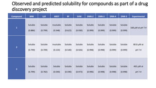 Observed and predicted solubility for compounds as part of a drug
discovery project
Compound BNB LLR ABDT RF SVM DNN-2 DNN-3 DNN-4 DNN-5 Experimental
1
Soluble
(0.886)
Soluble
(0.799)
Insoluble
(0.348)
Soluble
(0.622)
Soluble
(0.930)
Soluble
(0.999)
Soluble
(0.999)
Soluble
(0.999)
Soluble
(0.999)
168 µM at pH 7.4
2
Soluble
(0.799)
Soluble
(0.709)
Insoluble
(0.154)
Soluble
(0.540)
Soluble
(0.926)
Soluble
(0.998)
Soluble
(0.998)
Soluble
(0.999)
Soluble
(0.999)
80.8 µM at
pH 7.4
3
Soluble
(0.799)
Soluble
(0.782)
Soluble
(0.590)
Soluble
(0.590)
Soluble
(0.973)
Soluble
(0.996)
Soluble
(0.998)
Soluble
(0.998)
Soluble
(0.998)
465 µM at
pH 7.4
 