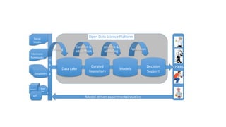 D
a
t
a
Data Lake
Social
Media
Electronic
Notebooks
Databases
Sensor Med
Dev
IoT
Curated
Repository
Models
Curation &
Integration
Validation
Decision
Support
Analysis &
Modeling
Open Data Science Platform
Mining
USERS
Model-driven experimental studies
 
