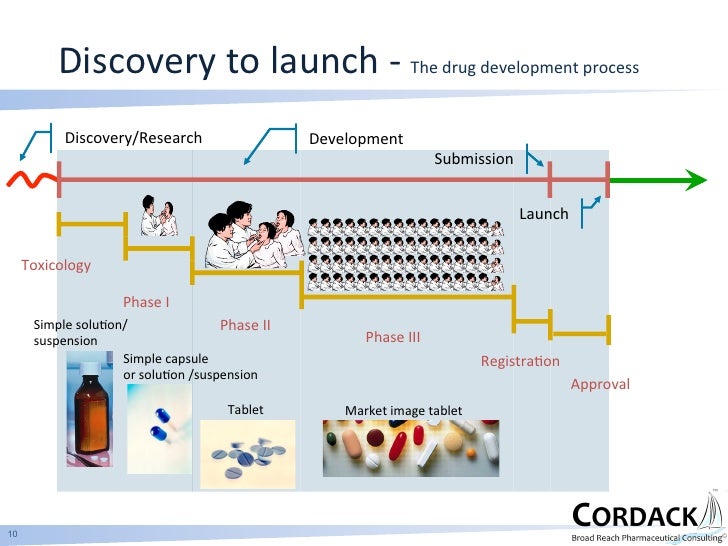 pharmaceutical product development