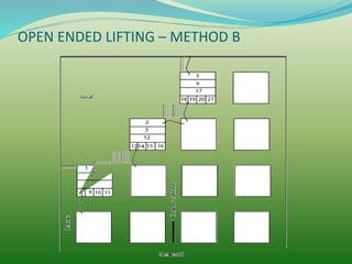 OPEN ENDED LIFTING – METHOD B
 