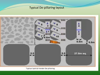 Typical De-pillaring layout
 