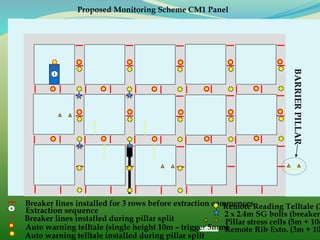 Breaker lines installed for 3 rows before extraction commences6
Extraction sequence
Breaker lines installed during pillar split
Remote Reading Telltale (3
2 x 2.4m SG bolts (breaker
Pillar stress cells (5m + 10m
Auto warning telltale (single height 10m – trigger 5mm)Remote Rib Exto. (3m + 10
BARRIERPILLAR
Proposed Monitoring Scheme CM1 Panel
1
Auto warning telltale installed during pillar split
 